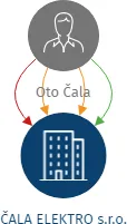 ČALA ELEKTRO s.r.o., IČO: 03923134: vizualizace vztahů osob a společností