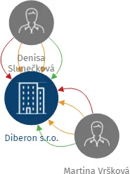 Diberon s.r.o., IČO: 03929175: vizualizace vztahů osob a společností