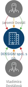 DOSSIGN! spol. s r.o., IČO: 03975436: vizualizace vztahů osob a společností