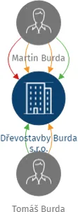 Dřevostavby Burda s.r.o., IČO: 03910547: vizualizace vztahů osob a společností