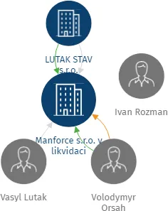 Manforce s.r.o. v likvidaci, IČO: 03981576: vizualizace vztahů osob a společností