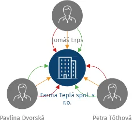 Farma Teplá spol. s r.o., IČO: 03940454: vizualizace vztahů osob a společností