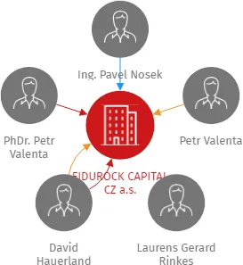 FIDUROCK CAPITAL CZ a.s., IČO: 03964701: vizualizace vztahů osob a společností