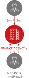 FINANCE AGENCY a. s., IČO: 03968766: vizualizace vztahů osob a společností