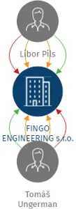 FINGO ENGINEERING s.r.o., IČO: 03951103: vizualizace vztahů osob a společností