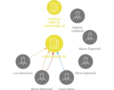 Vizualizace vztahů osob a společností - FLUOR GROUP, SE