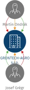 GRONTECH-AGRO s.r.o., IČO: 03944816: vizualizace vztahů osob a společností