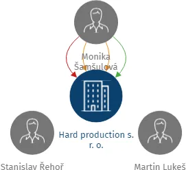 Hard production s. r. o., IČO: 03910598: vizualizace vztahů osob a společností
