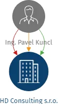 HD Consulting s.r.o., IČO: 03992624: vizualizace vztahů osob a společností