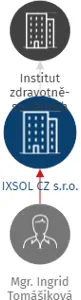 IXSOL CZ s.r.o., IČO: 03910431: vizualizace vztahů osob a společností