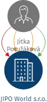 JIPO World s.r.o., IČO: 03961672: vizualizace vztahů osob a společností