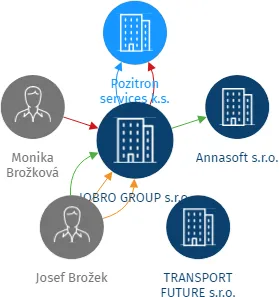 JOBRO GROUP s.r.o., IČO: 03985474: vizualizace vztahů osob a společností
