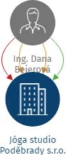 Jóga studio Poděbrady s.r.o., IČO: 03963209: vizualizace vztahů osob a společností