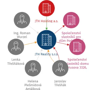 JTH Reality s.r.o., IČO: 03916324: vizualizace vztahů osob a společností