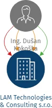 LAM Technologies & Consulting s.r.o., IČO: 03910334: vizualizace vztahů osob a společností