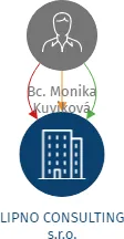LIPNO CONSULTING s.r.o., IČO: 03964736: vizualizace vztahů osob a společností