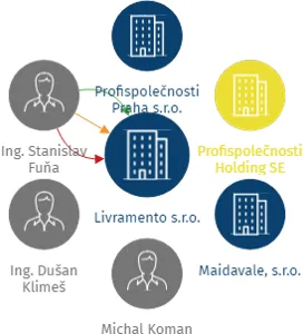 Livramento s.r.o., IČO: 03988252: vizualizace vztahů osob a společností