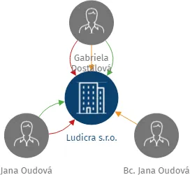 Ludicra s.r.o., IČO: 03910482: vizualizace vztahů osob a společností