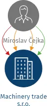 Machinery trade s.r.o., IČO: 03945421: vizualizace vztahů osob a společností