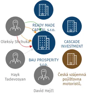 BAU PROSPERITY s.r.o., IČO: 03959724: vizualizace vztahů osob a společností