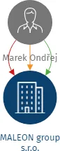 MALEON group s.r.o., IČO: 03937607: vizualizace vztahů osob a společností