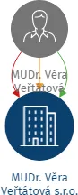 MUDr. Věra Veřtátová s.r.o., IČO: 03973743: vizualizace vztahů osob a společností