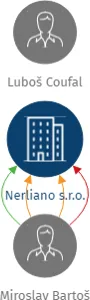 Nerliano s.r.o., IČO: 03988716: vizualizace vztahů osob a společností