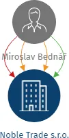 Noble Trade s.r.o., IČO: 03977633: vizualizace vztahů osob a společností