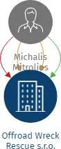 Offroad Wreck Rescue s.r.o., IČO: 03923070: vizualizace vztahů osob a společností