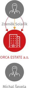 ORCA ESTATE a.s., IČO: 03927431: vizualizace vztahů osob a společností