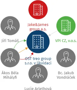 Vizualizace vztahů osob a společností - OST treo group s.r.o. v likvidaci