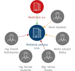 Pediatrie Letňany s.r.o., IČO: 03981878: vizualizace vztahů osob a společností