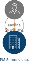 PM Seniors s.r.o., IČO: 03901939: vizualizace vztahů osob a společností