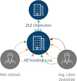 PZ Holding s.r.o., IČO: 03963713: vizualizace vztahů osob a společností