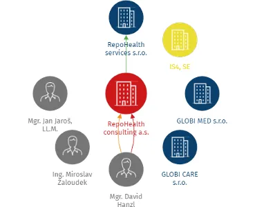 RepoHealth consulting a.s., IČO: 03959201: vizualizace vztahů osob a společností