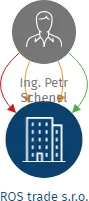 Vizualizace vztahů osob a společností - ROS trade s.r.o.