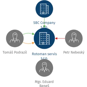 Rotoman servis s.r.o., IČO: 03910318: vizualizace vztahů osob a společností