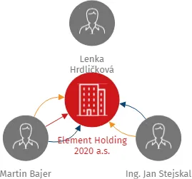Element Holding 2020 a.s., IČO: 03994724: vizualizace vztahů osob a společností
