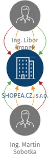 SHOPEA.CZ, s.r.o., IČO: 03910211: vizualizace vztahů osob a společností