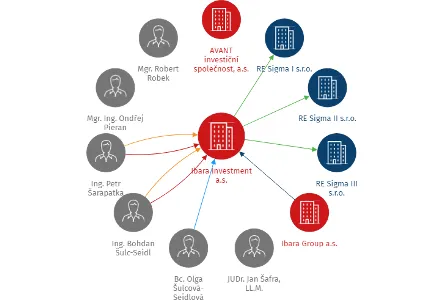 Ibara Investment a.s., IČO: 03930505: vizualizace vztahů osob a společností