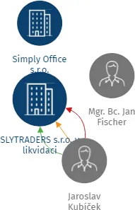 SLYTRADERS s.r.o. v likvidaci, IČO: 03981843: vizualizace vztahů osob a společností