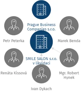 SMILE SALON s.r.o. v likvidaci, IČO: 03909182: vizualizace vztahů osob a společností