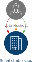Soleil studio s.r.o., IČO: 03999122: vizualizace vztahů osob a společností