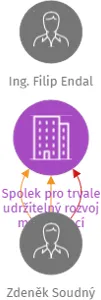 Spolek pro trvale udržitelný rozvoj měst a obcí, IČO: 03926184: vizualizace vztahů osob a společností