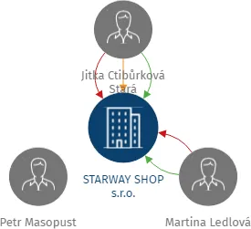 STARWAY SHOP s.r.o., IČO: 03908178: vizualizace vztahů osob a společností