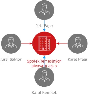 Spolek řemeslných pivovarů a.s. v likvidaci, IČO: 03939235: vizualizace vztahů osob a společností
