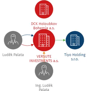 VERSUTE INVESTMENTS a.s., IČO: 03965953: vizualizace vztahů osob a společností