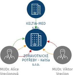 ZDRAVOTNICKÉ POTŘEBY - Keltia s.r.o., IČO: 03939197: vizualizace vztahů osob a společností