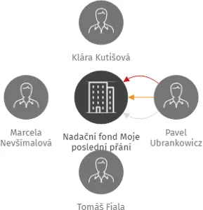 Nadační fond Moje poslední přání, IČO: 03909549: vizualizace vztahů osob a společností