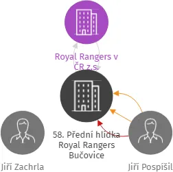 58. Přední hlídka Royal Rangers Bučovice, IČO: 03978168: vizualizace vztahů osob a společností